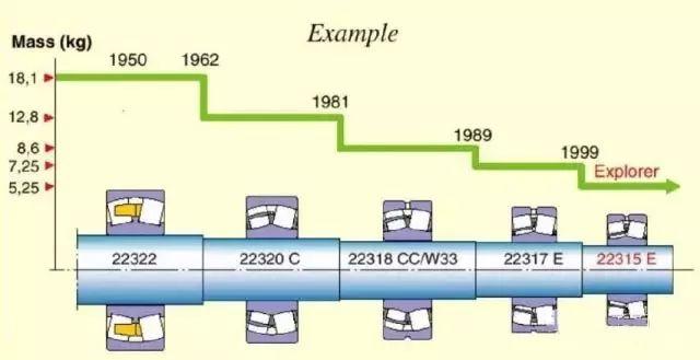 图说轴承,这个做的太直观易懂了!